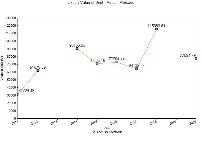 Avocado Market Price In South Africa 2022 Prices And Charts Freshela Exporters 8073